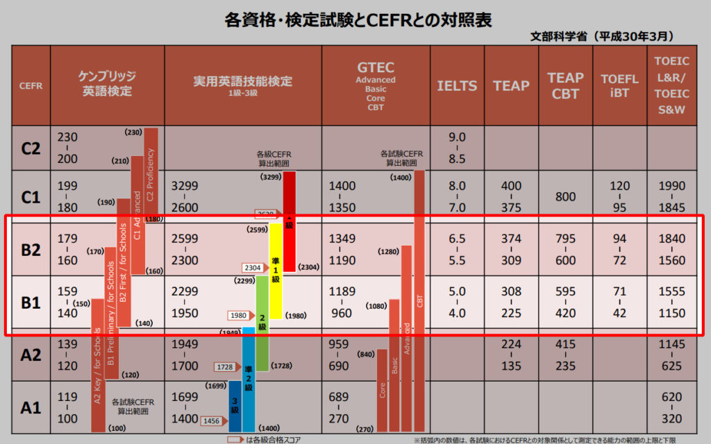 CEFR(セファール)の表