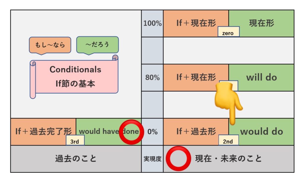 2nd Conditionalの表