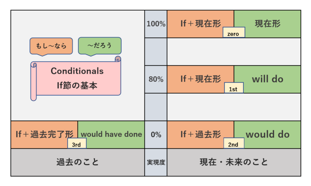 仮定法過去とか意味不明 If節は英語文法 Conditionals で攻略 Haleng ハレング