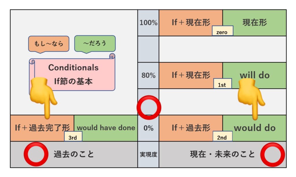 Mixed Conditional (1) の表