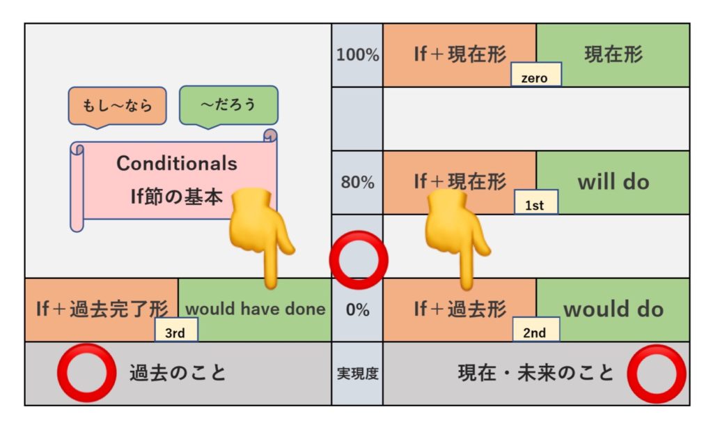 Mixed Conditional (2) の表