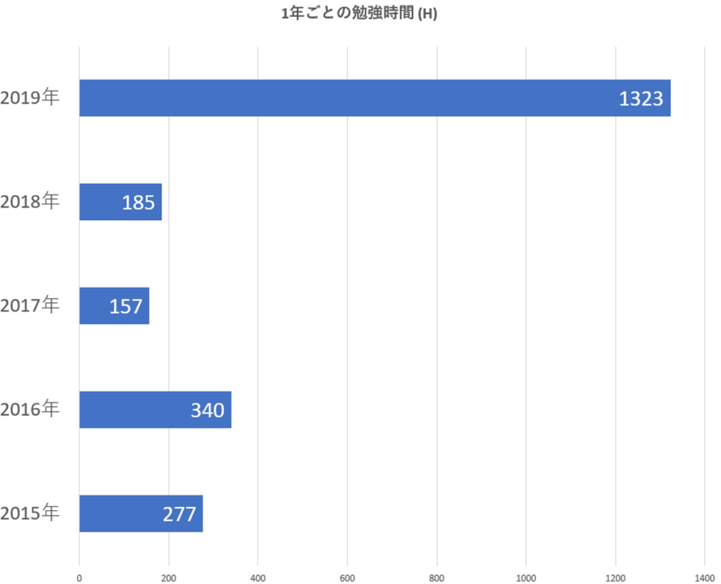 2015年～2019年の英語勉強時間グラフ