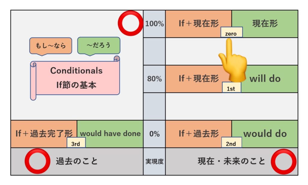 Zero Conditionalの表
